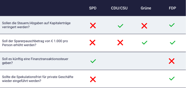 Steuern für Sparer und Anleger: das wollen die Parteien nach der Wahl (Tabelle)