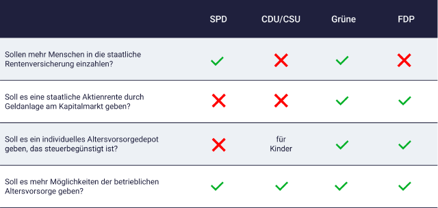 Bundestagswahl 2025: Tabelle zeigt Position der Parteien zur AktienrenteTabelle 