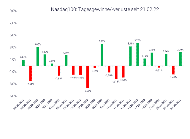 Grafik zeigt die Nasdaq-Entwicklung seit dem 21.02.22