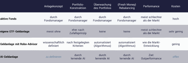 Grafik mit Vergleich: Wenn KI ETFs, Aktien etc. aussucht