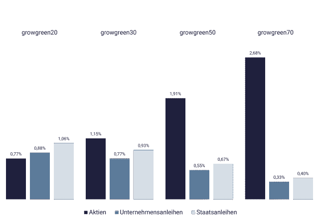 Grafik mit Wertentwicklung growney, growgreen