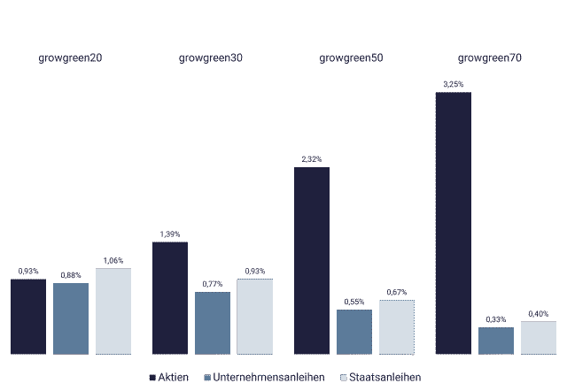 Grafik mit Wertentwicklung growney, growgreen