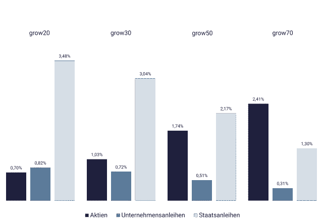 Grafik mit growney-Performance ja nach Anlageklasse