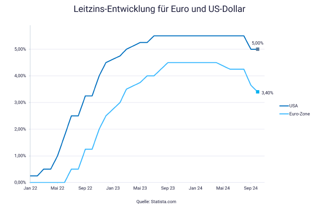 Grafik zu Inflation und die Frage: Wie geht es weiter mit den Zinsen? 