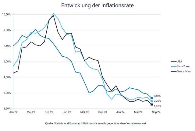 Grafik zu Inflation und die Frage: Wie geht es weiter mit den Zinsen? 