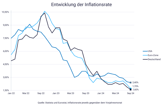 Grafik: Wie ändern sich die Zinsen? Entscheidung EZB und Fed