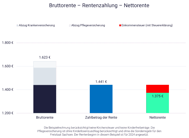 Grafik: Bruttorente und Steuern auf die Rente