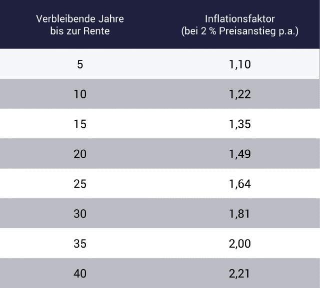 Tabelle mit Inflationsfaktor: Wie hoch ist die Rentenlücke?