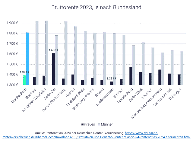 Grafik Rente: Frauen und Männer im Vergleich