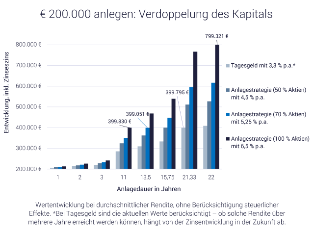 Grafik mit Beispielen: Wie soll ich 200.000 Euro anlegen?