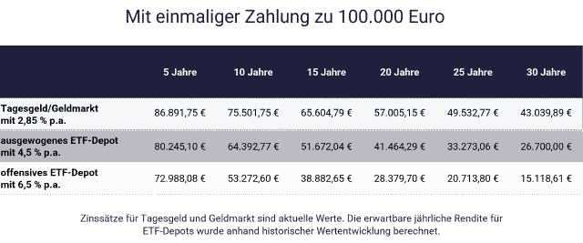 Wie spare ich 100.000 Euro - Beispiele