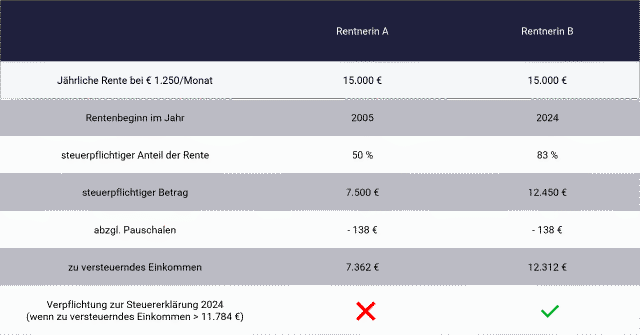 Vergleich: Wie vie Rente darf ich haben ohne Steuern zu zahlen
