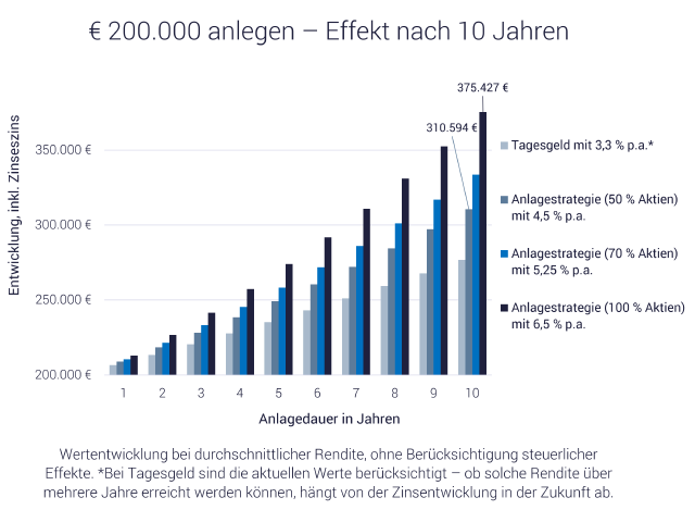 Grafik zeigt: Wie viel Zinsen bekomme ich bei 200.000 Euro Geldanlage