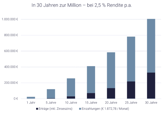 Grafik mit einem Rechenbeispiel zur Millionärsformel