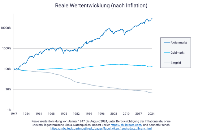 Grafik mit Wertentwicklung nach Inflation, Zinsentscheidung, Zinsentwicklung