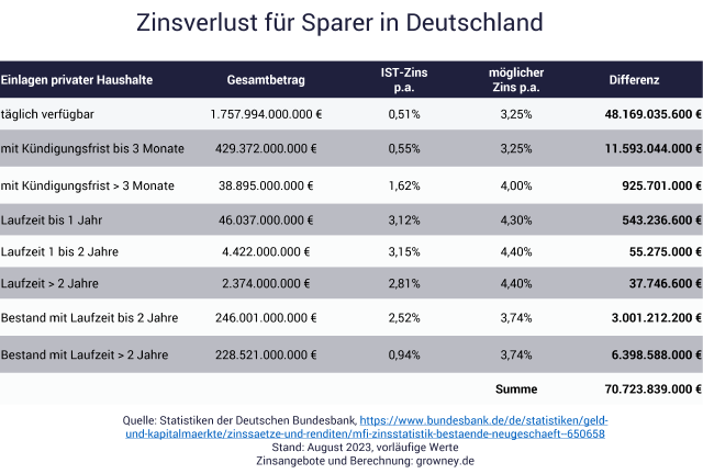 Tabelle zeigt Zinsverlust der Sparer in Deutschland