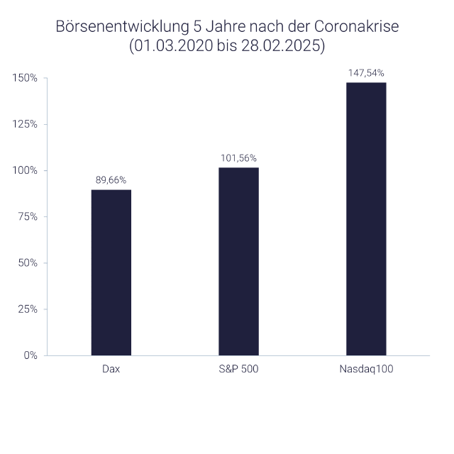 Grafik Beispiel Coronakrise: Zusätzlich investieren